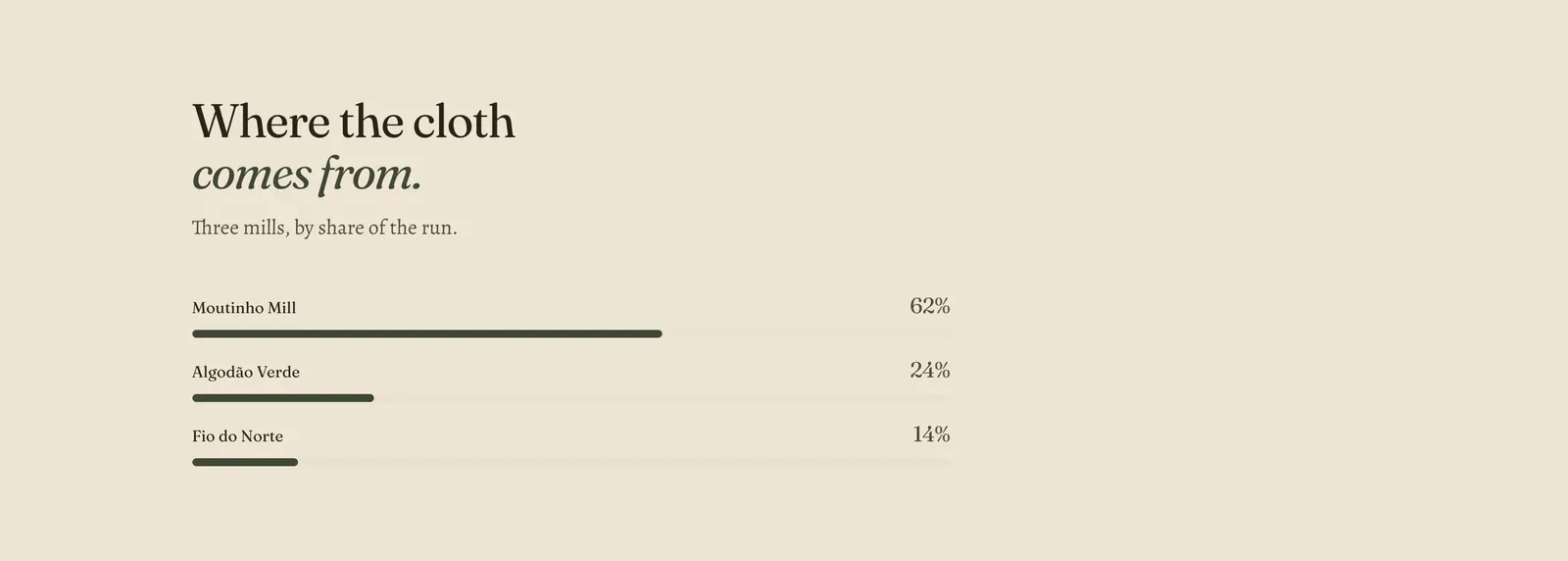 The Lapels Bar chart section: the heading "Where the cloth comes from." with the last two words in italic over the line "Three mills, by share of the run.", above three horizontal bars of decreasing length, each with its name at the left and its figure at the right, reading Moutinho Mill 62%, Algodão Verde 24% and Fio do Norte 14%.
