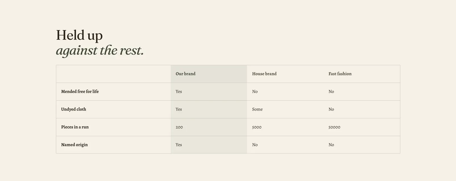 The Lapels Spec table section: the heading "Held up against the rest." with the last three words in italic, above a ruled table whose columns are headed Our brand, House brand and Fast fashion, with the Our brand column shaded, and four rows beneath. Mended free for life reads Yes, No, No. Undyed cloth reads Yes, Some, No. Pieces in a run reads 200, 5000, 50000. Named origin reads Yes, No, No.