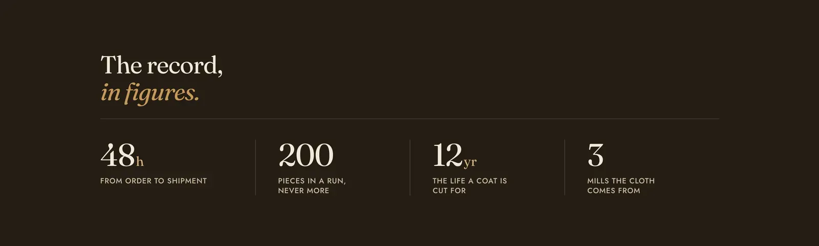 The Lapels Statistics section: a dark brown band headed "The record, in figures." with the last two words in italic gold, carrying four figures in a row separated by hairlines: 48h from order to shipment, 200 pieces in a run never more, 12yr the life a coat is cut for, and 3 mills the cloth comes from.