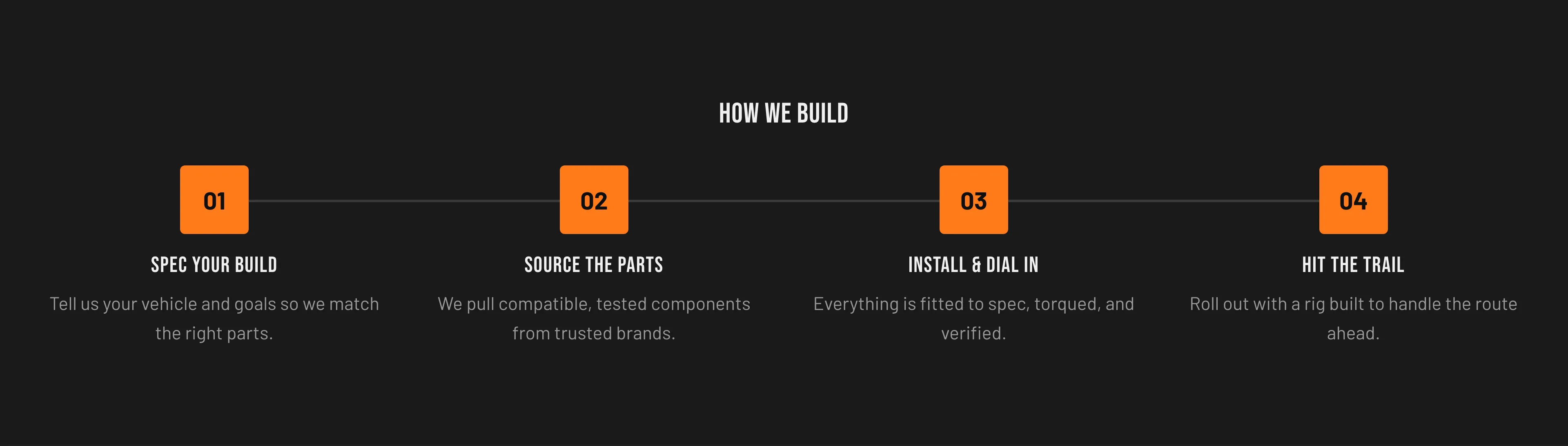 The Torquex Timeline steps section in dark scheme-2: a centered "How we build" heading above four orange square markers numbered 01–04, joined by a thin horizontal connector line, each with an uppercase Bebas Neue step title (Spec your build, Source the parts, Install & dial in, Hit the trail) and a muted description below.