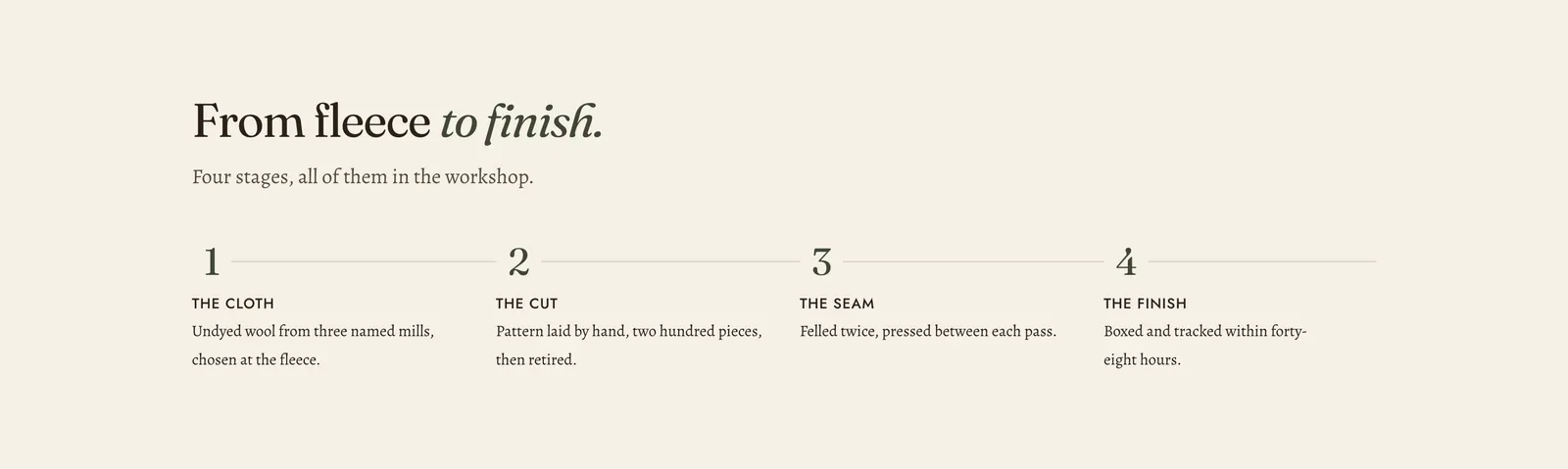 The Lapels Timeline section: the heading "From fleece to finish." with the last two words in italic over the line "Four stages, all of them in the workshop.", above a horizontal rule carrying four numbered points reading 1 THE CLOTH, 2 THE CUT, 3 THE SEAM and 4 THE FINISH, each with a short note beneath naming undyed wool from three mills, the pattern laid by hand, seams felled twice, and boxing within forty-eight hours.